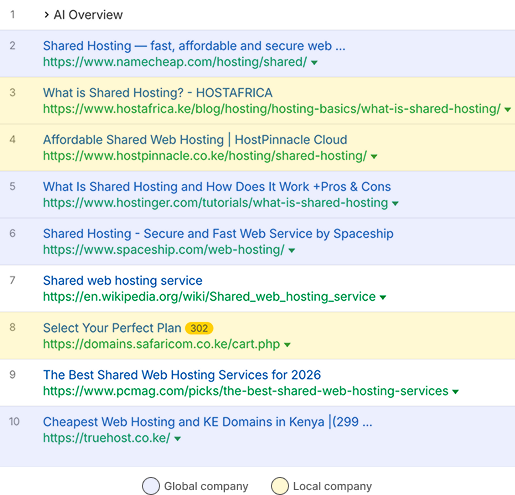 Shared hosting in Kenya, Ahrefs